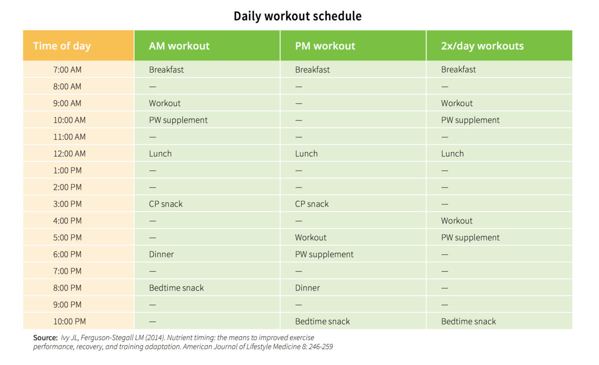Food for thought the new rules of nutrient timing